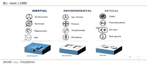 物联网开拓新市场,mems扬帆起航